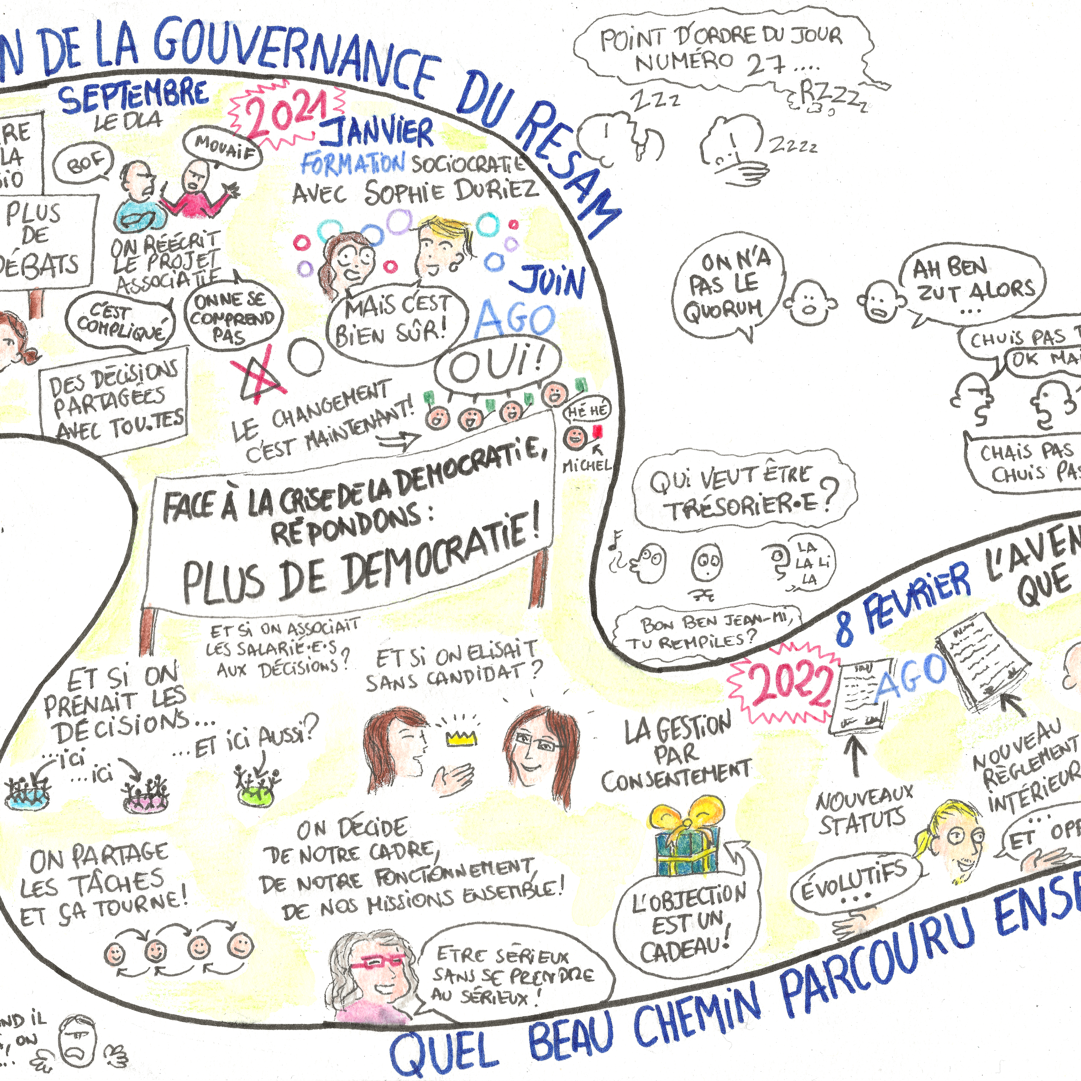 Evolution de la gouvernance du Résam